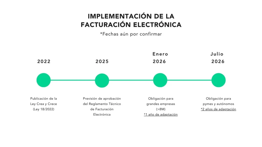 Infografía sobre los plazos de entrada en vigor Ley Crea y Crece