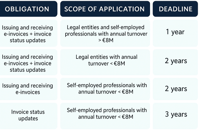 Table including information as regards how electronic invoicing affects each type of company